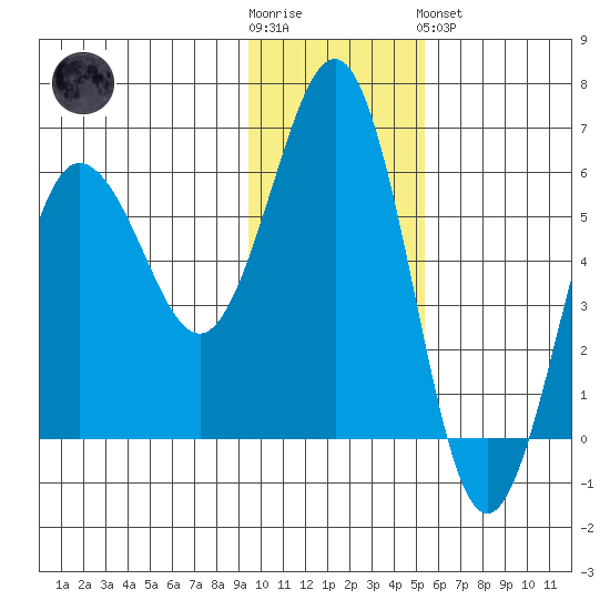Mist Harbor tide chart for Wednesday, November 23, 2022