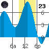 Mist Harbor tide chart for Wednesday, November 23, 2022