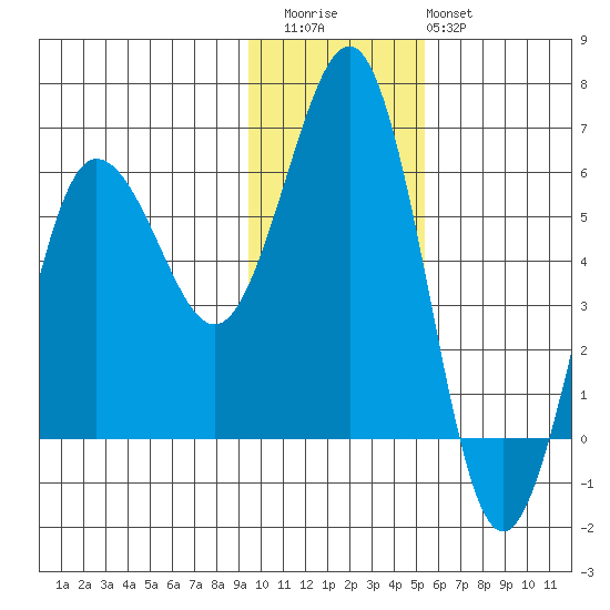 Mist Harbor tide chart for Thursday, November 24, 2022