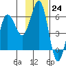 Mist Harbor tide chart for Thursday, November 24, 2022