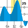 Mist Harbor tide chart for Friday, November 25, 2022