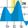 Mist Harbor tide chart for Saturday, November 26, 2022