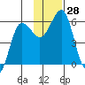 Mist Harbor tide chart for Monday, November 28, 2022