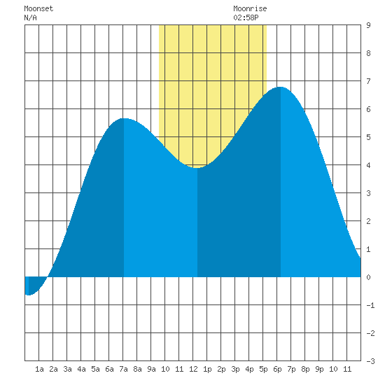 Mist Harbor tide chart for Tuesday, November 29, 2022