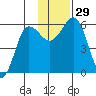Mist Harbor tide chart for Tuesday, November 29, 2022