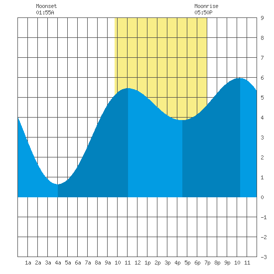 Mist Harbor tide chart for Wednesday, November 2, 2022