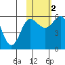 Mist Harbor tide chart for Wednesday, November 2, 2022