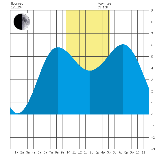 Mist Harbor tide chart for Wednesday, November 30, 2022
