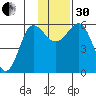 Mist Harbor tide chart for Wednesday, November 30, 2022