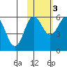 Mist Harbor tide chart for Thursday, November 3, 2022