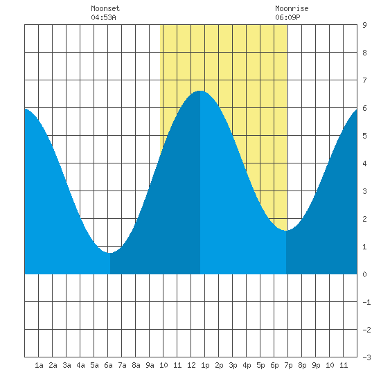 Mist Harbor tide chart for Friday, November 4, 2022