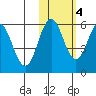 Mist Harbor tide chart for Friday, November 4, 2022