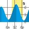 Mist Harbor tide chart for Saturday, November 5, 2022