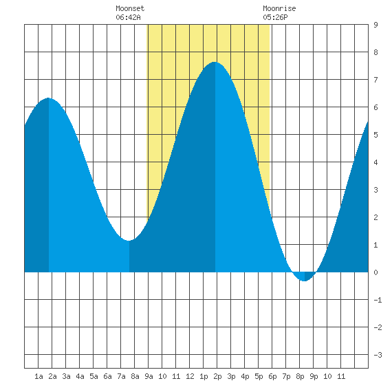 Mist Harbor tide chart for Sunday, November 6, 2022