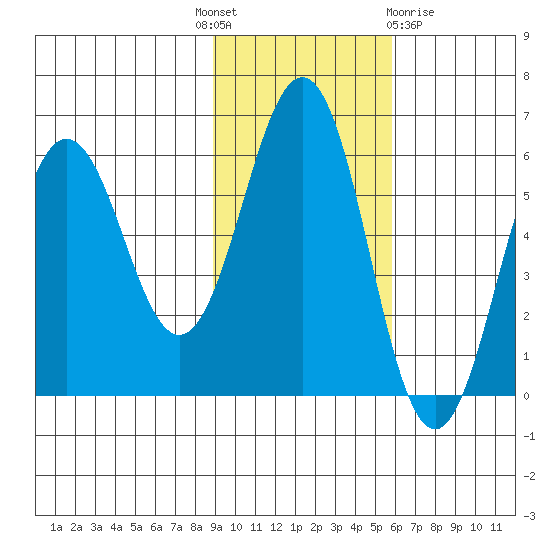 Mist Harbor tide chart for Monday, November 7, 2022