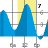 Mist Harbor tide chart for Monday, November 7, 2022