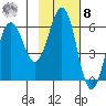 Mist Harbor tide chart for Tuesday, November 8, 2022