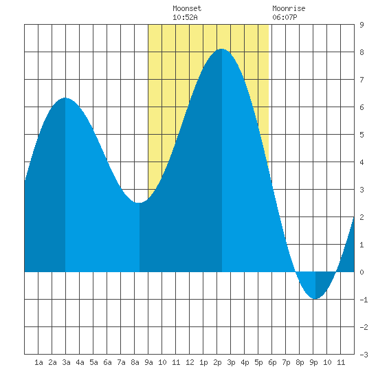 Mist Harbor tide chart for Wednesday, November 9, 2022