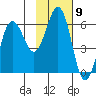 Mist Harbor tide chart for Wednesday, November 9, 2022