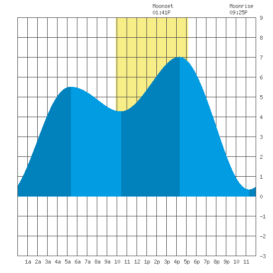 Mist Harbor tide chart for Monday, December 12, 2022