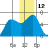 Mist Harbor tide chart for Monday, December 12, 2022