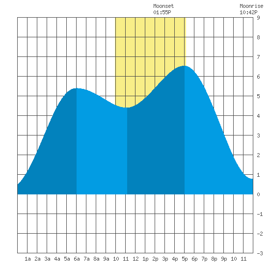 Mist Harbor tide chart for Tuesday, December 13, 2022