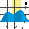 Mist Harbor tide chart for Tuesday, December 13, 2022