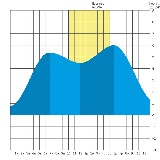 Mist Harbor tide chart for Wednesday, December 14, 2022