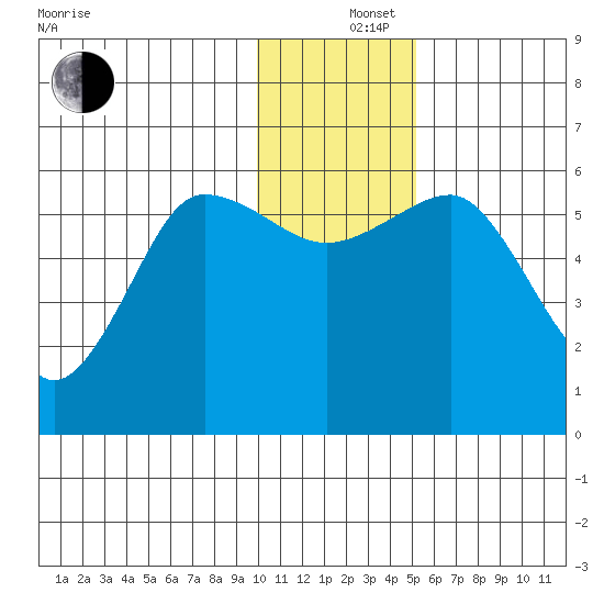 Mist Harbor tide chart for Thursday, December 15, 2022