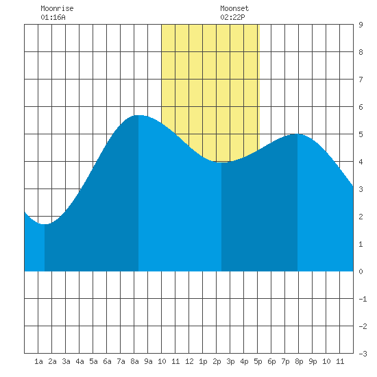 Mist Harbor tide chart for Friday, December 16, 2022