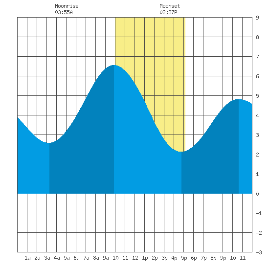 Mist Harbor tide chart for Sunday, December 18, 2022