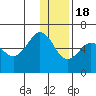 Mist Harbor tide chart for Sunday, December 18, 2022