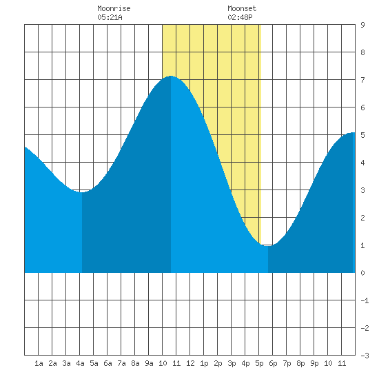 Mist Harbor tide chart for Monday, December 19, 2022