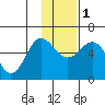 Mist Harbor tide chart for Thursday, December 1, 2022