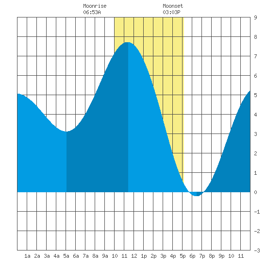 Mist Harbor tide chart for Tuesday, December 20, 2022