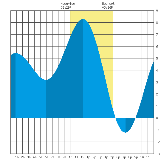 Mist Harbor tide chart for Wednesday, December 21, 2022
