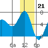 Mist Harbor tide chart for Wednesday, December 21, 2022