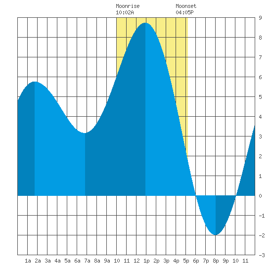 Mist Harbor tide chart for Thursday, December 22, 2022