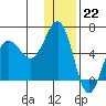 Mist Harbor tide chart for Thursday, December 22, 2022