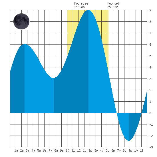 Mist Harbor tide chart for Friday, December 23, 2022