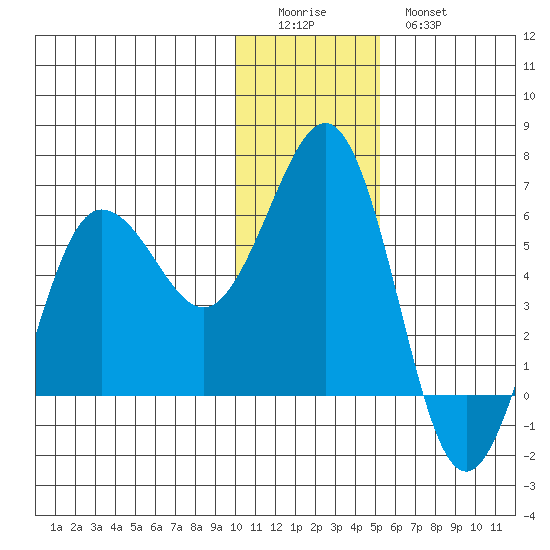 Mist Harbor tide chart for Saturday, December 24, 2022