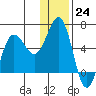 Mist Harbor tide chart for Saturday, December 24, 2022