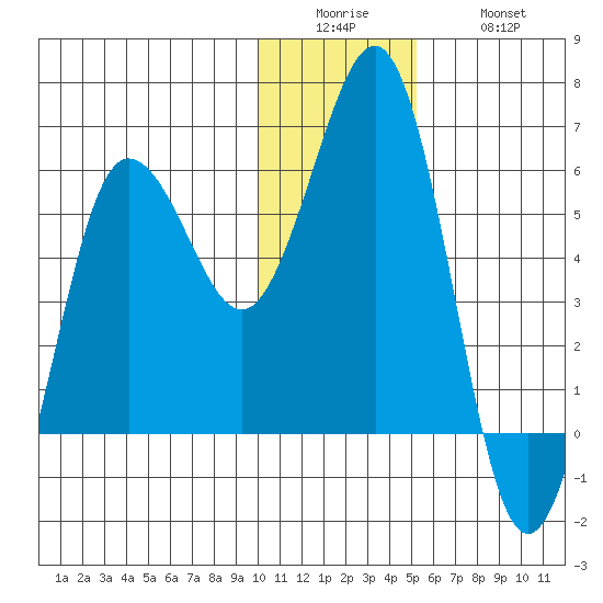Mist Harbor tide chart for Sunday, December 25, 2022