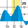 Mist Harbor tide chart for Sunday, December 25, 2022