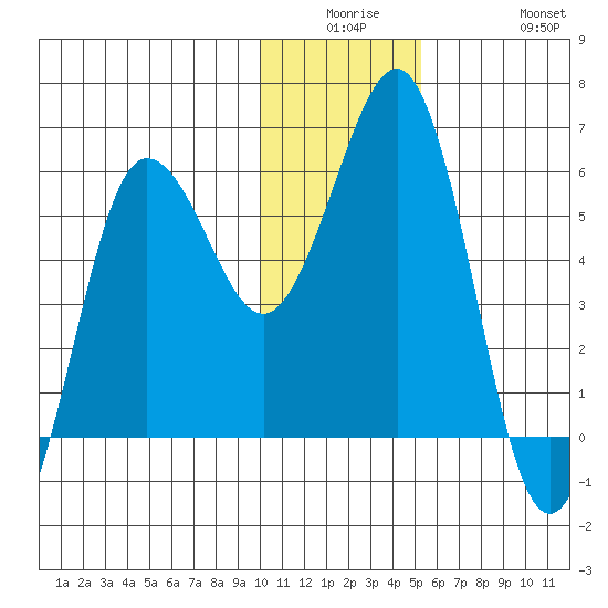 Mist Harbor tide chart for Monday, December 26, 2022