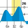Mist Harbor tide chart for Monday, December 26, 2022