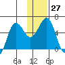 Mist Harbor tide chart for Tuesday, December 27, 2022