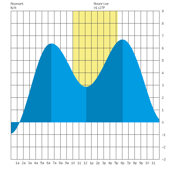 Mist Harbor tide chart for Wednesday, December 28, 2022