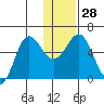 Mist Harbor tide chart for Wednesday, December 28, 2022