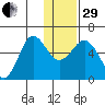 Mist Harbor tide chart for Thursday, December 29, 2022